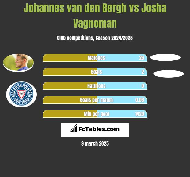 Johannes van den Bergh vs Josha Vagnoman h2h player stats