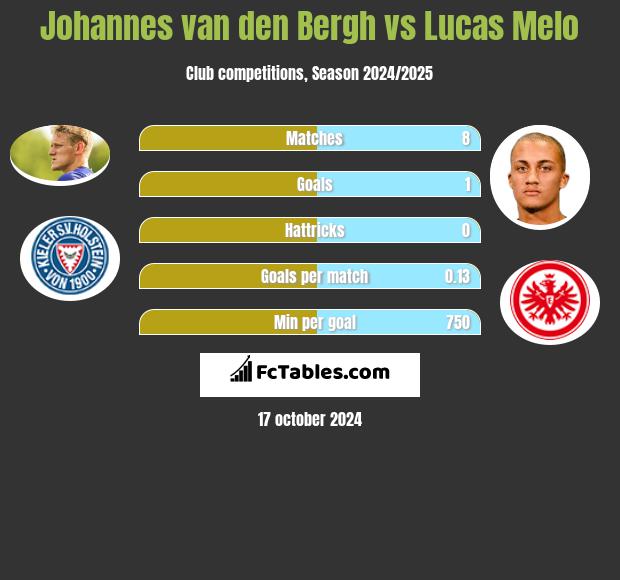 Johannes van den Bergh vs Lucas Melo h2h player stats