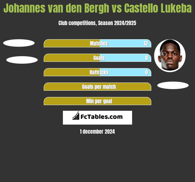 Johannes van den Bergh vs Castello Lukeba h2h player stats