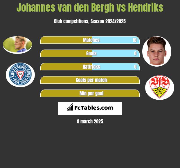 Johannes van den Bergh vs Hendriks h2h player stats