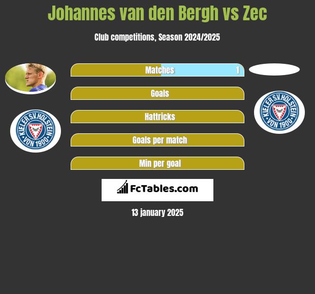 Johannes van den Bergh vs Zec h2h player stats