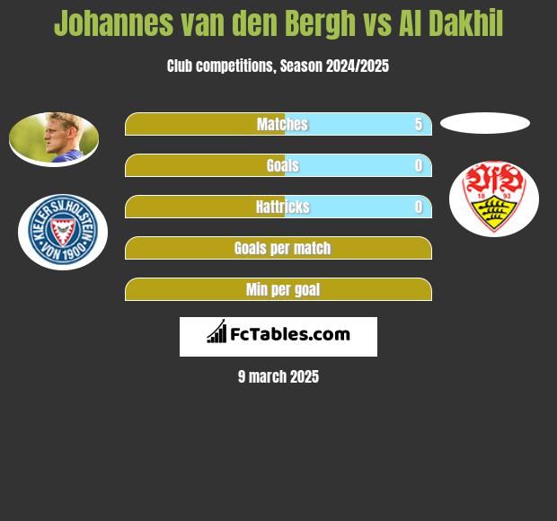 Johannes van den Bergh vs Al Dakhil h2h player stats