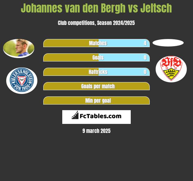 Johannes van den Bergh vs Jeltsch h2h player stats