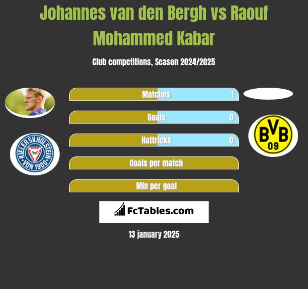 Johannes van den Bergh vs Raouf Mohammed Kabar h2h player stats