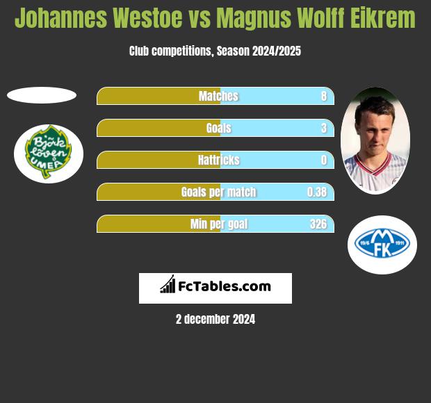 Johannes Westoe vs Magnus Eikrem h2h player stats