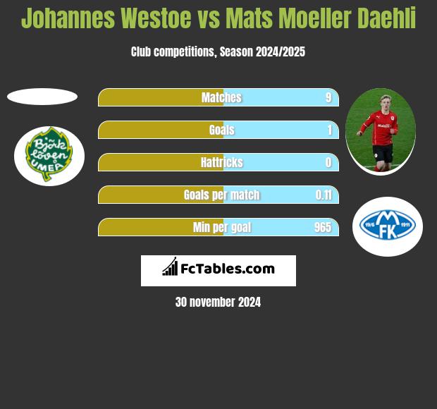 Johannes Westoe vs Mats Moeller Daehli h2h player stats