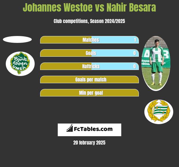 Johannes Westoe vs Nahir Besara h2h player stats