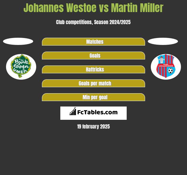 Johannes Westoe vs Martin Miller h2h player stats