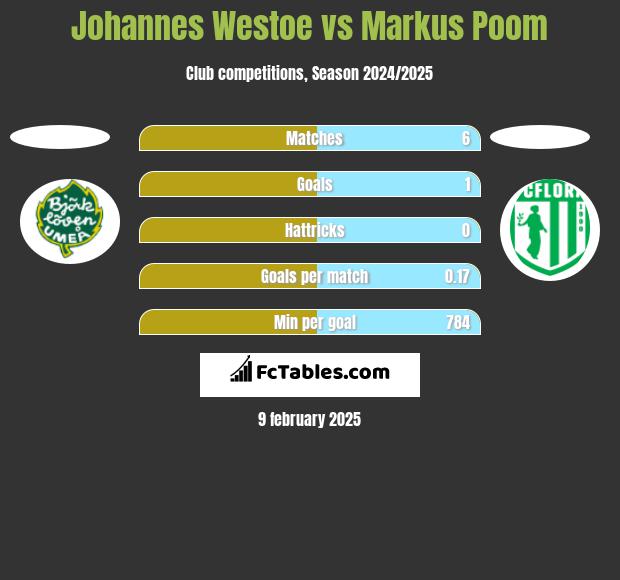 Johannes Westoe vs Markus Poom h2h player stats