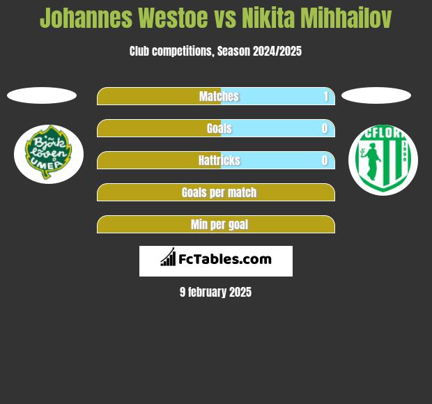 Johannes Westoe vs Nikita Mihhailov h2h player stats