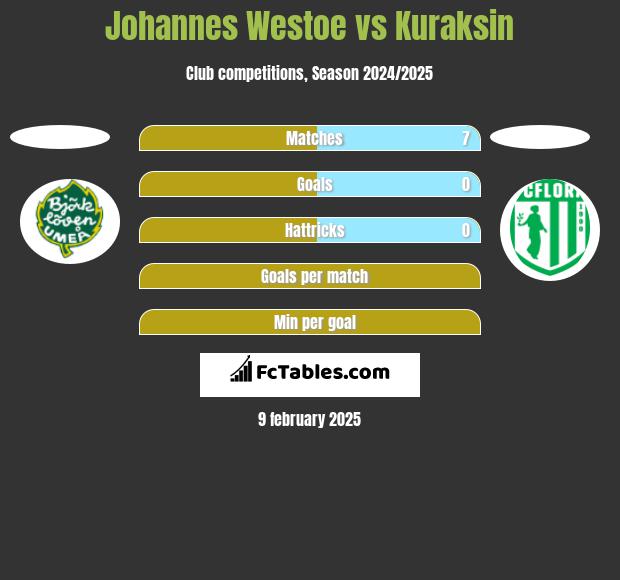 Johannes Westoe vs Kuraksin h2h player stats