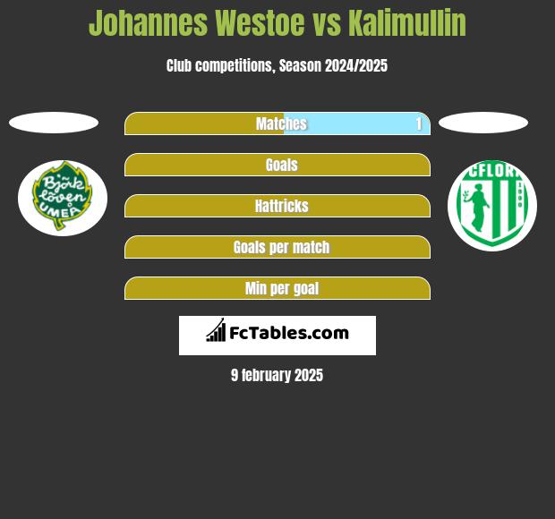 Johannes Westoe vs Kalimullin h2h player stats