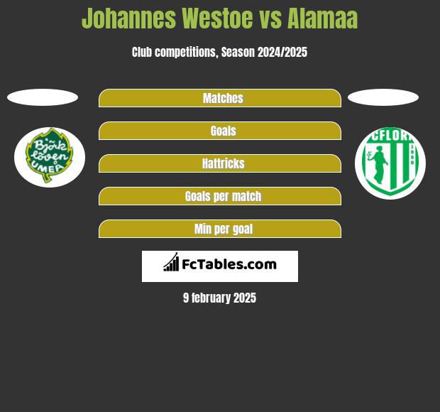 Johannes Westoe vs Alamaa h2h player stats