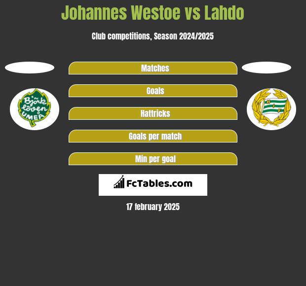 Johannes Westoe vs Lahdo h2h player stats