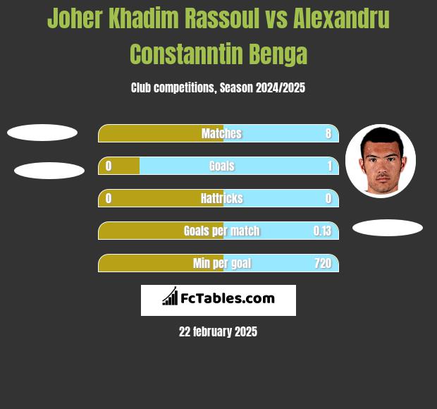 Joher Khadim Rassoul vs Alexandru Constanntin Benga h2h player stats