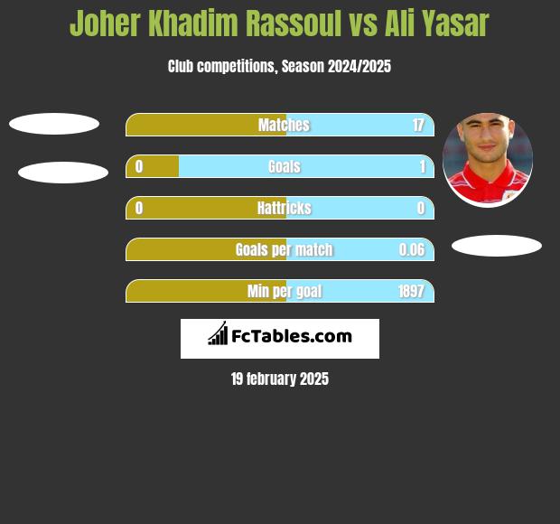 Joher Khadim Rassoul vs Ali Yasar h2h player stats