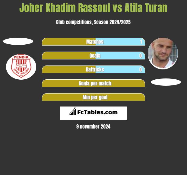 Joher Khadim Rassoul vs Atila Turan h2h player stats