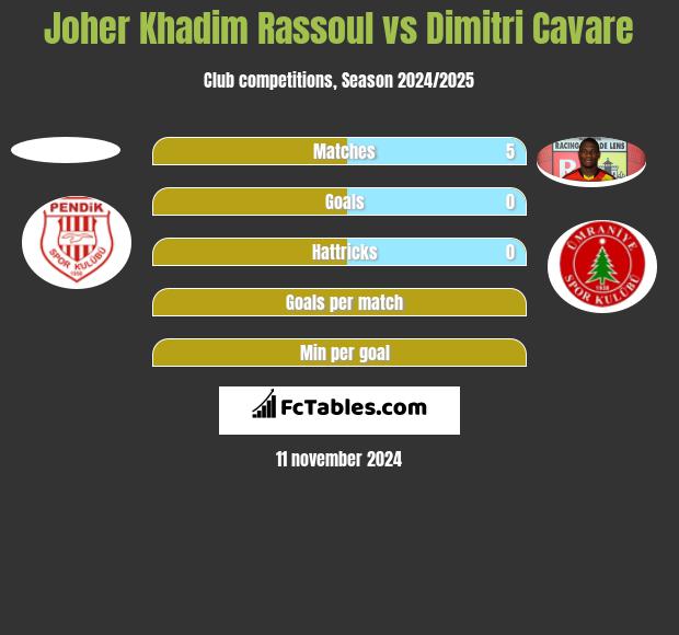 Joher Khadim Rassoul vs Dimitri Cavare h2h player stats