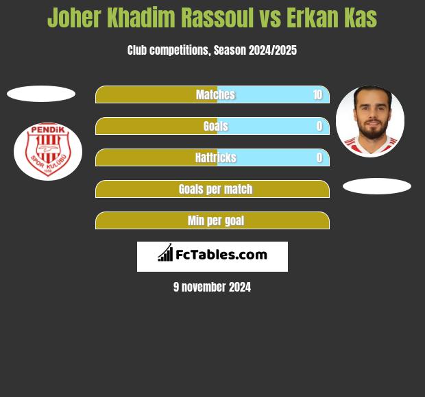 Joher Khadim Rassoul vs Erkan Kas h2h player stats