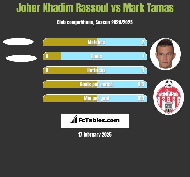 Joher Khadim Rassoul vs Mark Tamas h2h player stats