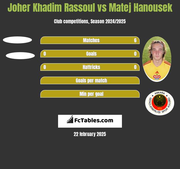 Joher Khadim Rassoul vs Matej Hanousek h2h player stats