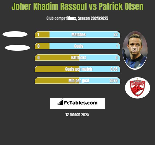 Joher Khadim Rassoul vs Patrick Olsen h2h player stats