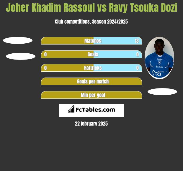 Joher Khadim Rassoul vs Ravy Tsouka Dozi h2h player stats