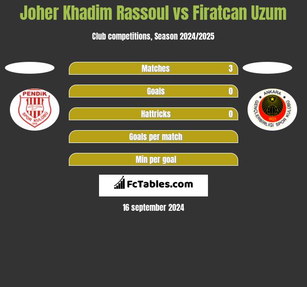 Joher Khadim Rassoul vs Firatcan Uzum h2h player stats