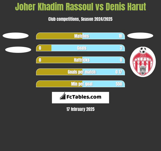 Joher Khadim Rassoul vs Denis Harut h2h player stats