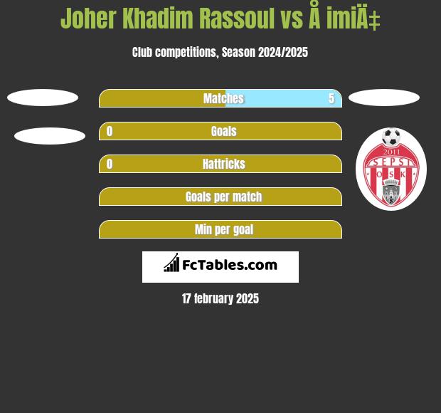 Joher Khadim Rassoul vs Å imiÄ‡ h2h player stats