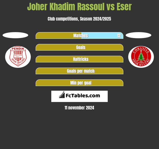 Joher Khadim Rassoul vs Eser h2h player stats