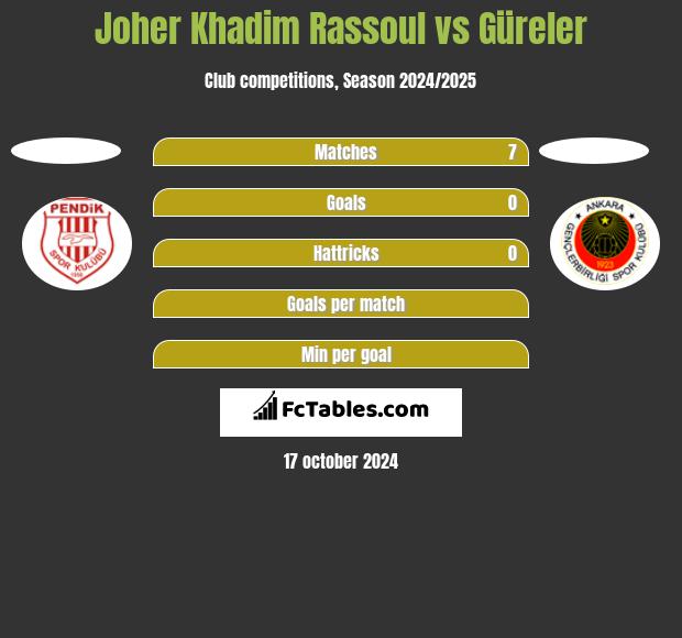 Joher Khadim Rassoul vs Güreler h2h player stats