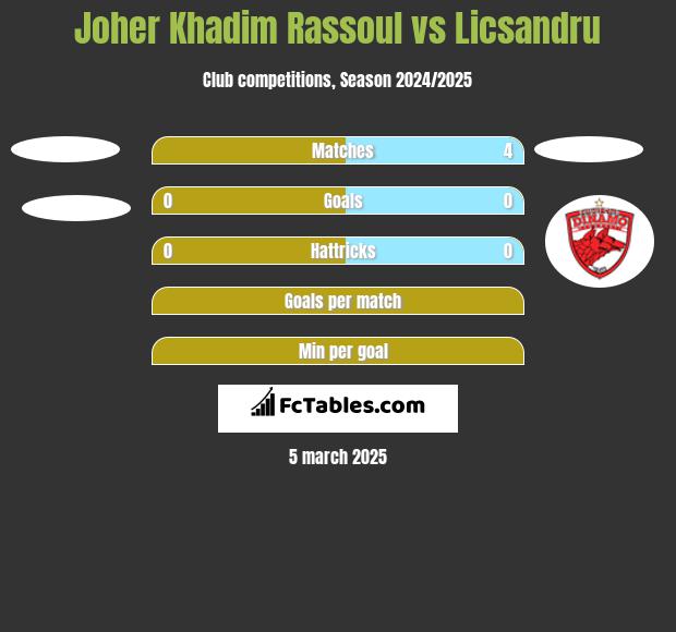 Joher Khadim Rassoul vs Licsandru h2h player stats