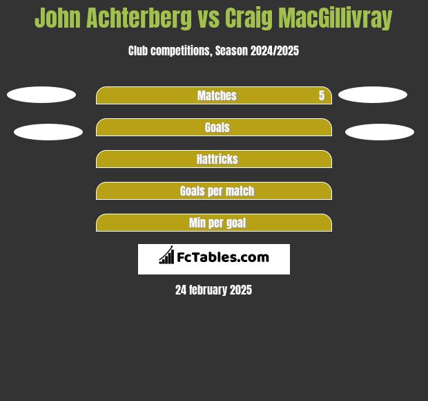 John Achterberg vs Craig MacGillivray h2h player stats