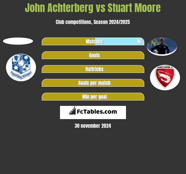 John Achterberg vs Stuart Moore h2h player stats