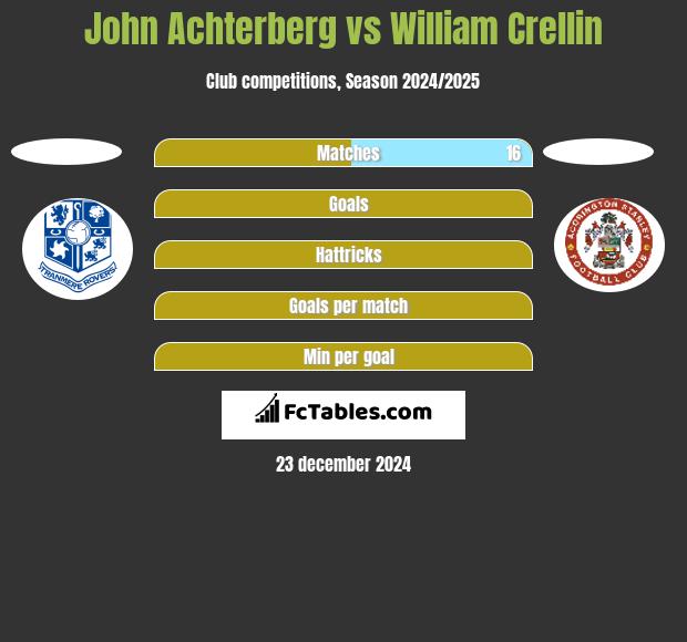 John Achterberg vs William Crellin h2h player stats