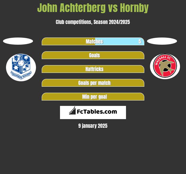 John Achterberg vs Hornby h2h player stats