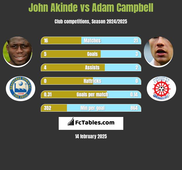 John Akinde vs Adam Campbell h2h player stats