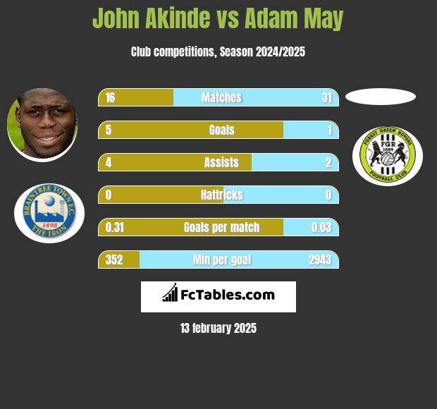 John Akinde vs Adam May h2h player stats