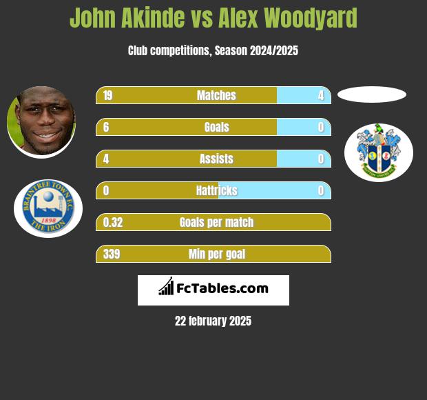 John Akinde vs Alex Woodyard h2h player stats