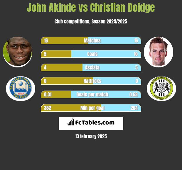 John Akinde vs Christian Doidge h2h player stats