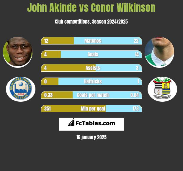 John Akinde vs Conor Wilkinson h2h player stats