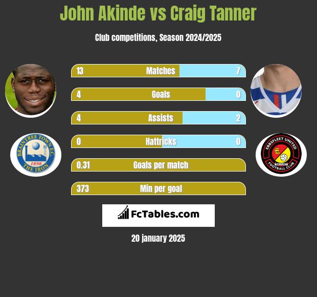 John Akinde vs Craig Tanner h2h player stats