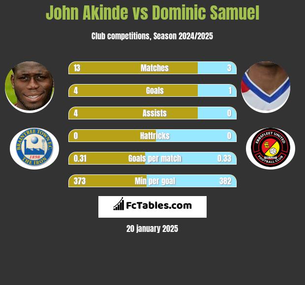 John Akinde vs Dominic Samuel h2h player stats