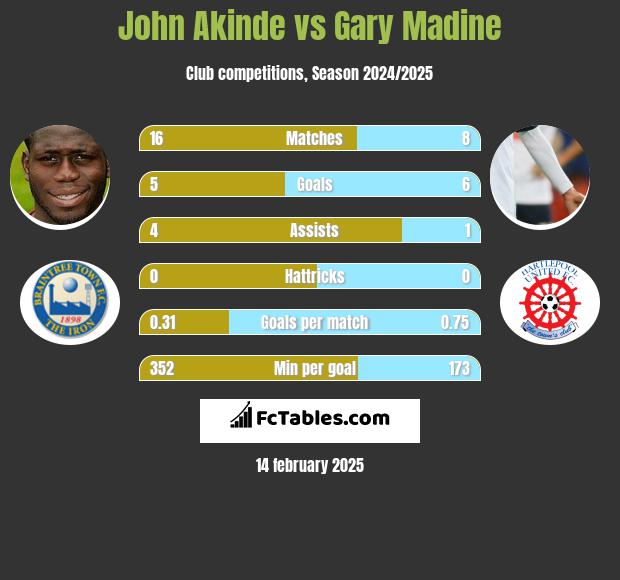 John Akinde vs Gary Madine h2h player stats