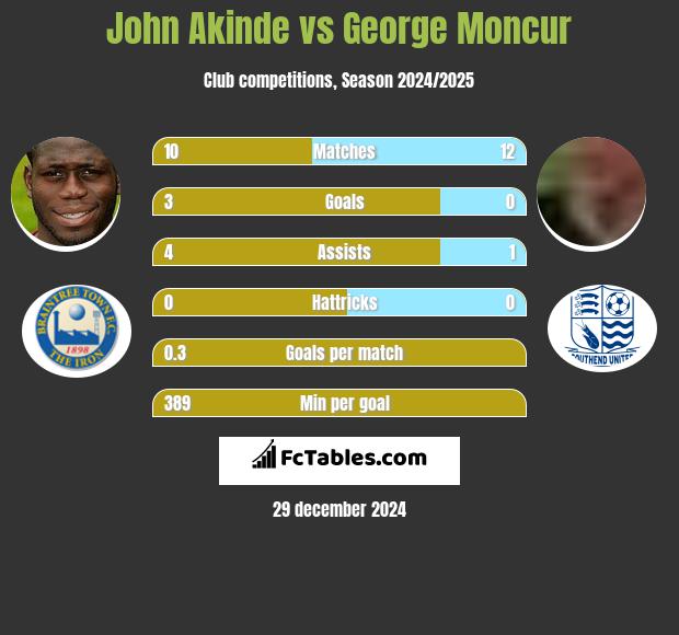 John Akinde vs George Moncur h2h player stats