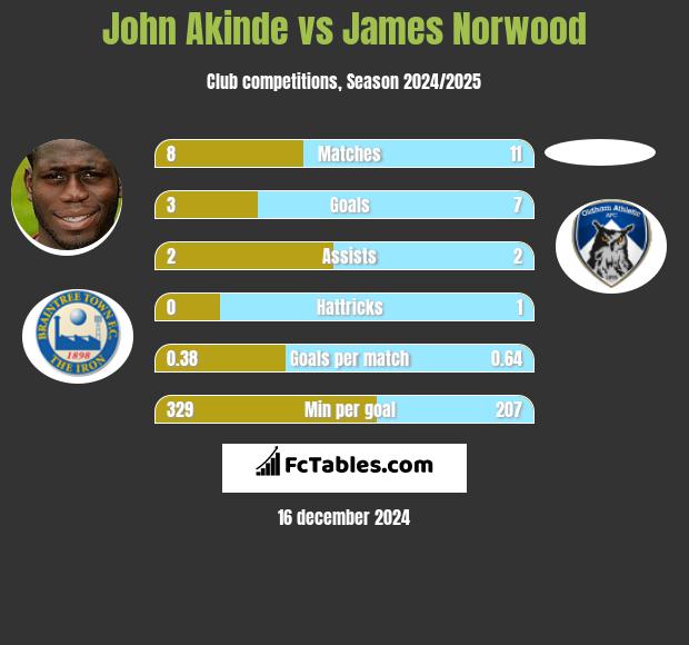 John Akinde vs James Norwood h2h player stats