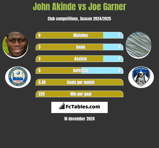 John Akinde vs Joe Garner h2h player stats