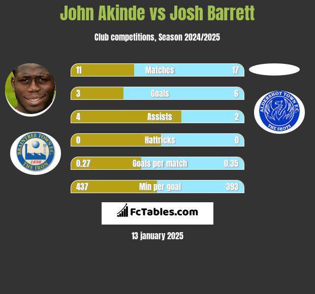 John Akinde vs Josh Barrett h2h player stats