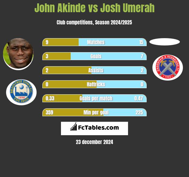 John Akinde vs Josh Umerah h2h player stats